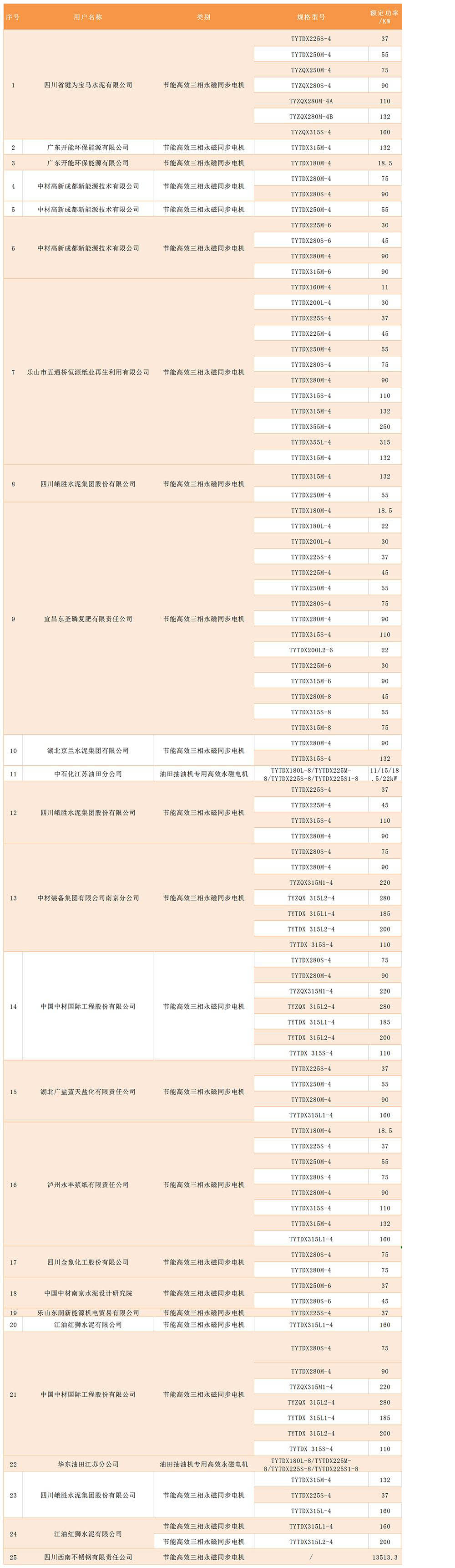 高效電機、軍品、其他銷售業績統計表.jpg